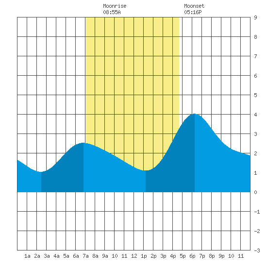 Vancouver tide chart for Tuesday, November 14, 2023
