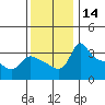Vancouver tide chart for Tuesday, November 14, 2023