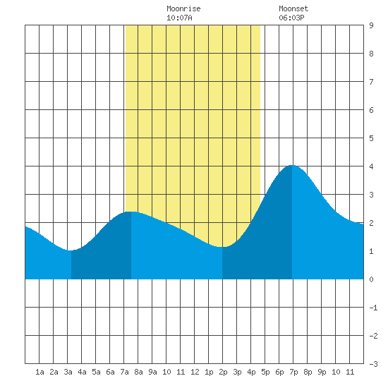Vancouver tide chart for Wednesday, November 15, 2023