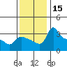 Vancouver tide chart for Wednesday, November 15, 2023