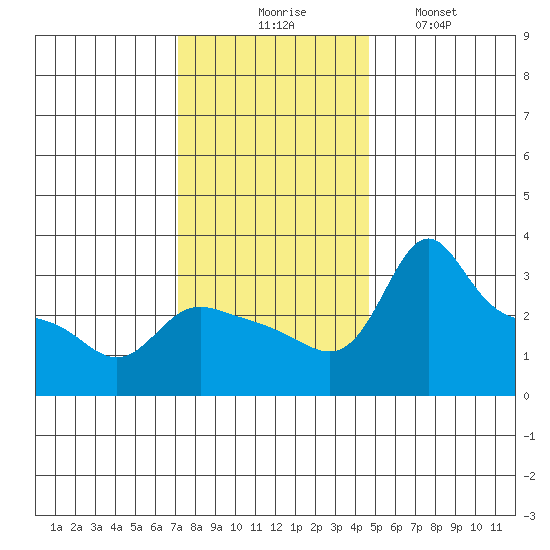 Vancouver tide chart for Thursday, November 16, 2023