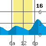 Vancouver tide chart for Thursday, November 16, 2023