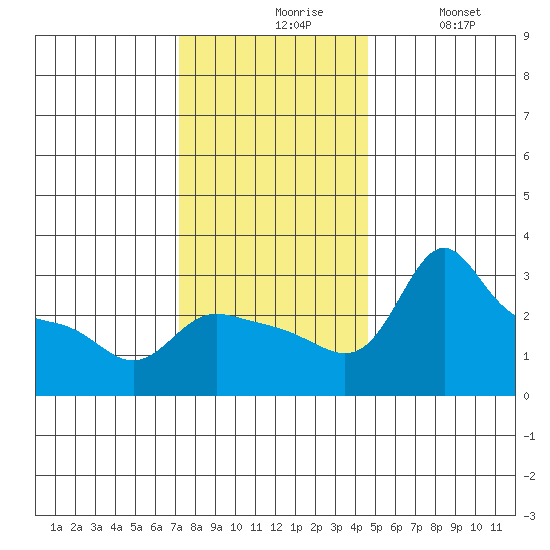 Vancouver tide chart for Friday, November 17, 2023