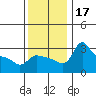 Vancouver tide chart for Friday, November 17, 2023