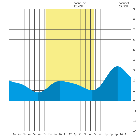 Vancouver tide chart for Saturday, November 18, 2023