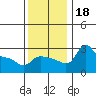 Vancouver tide chart for Saturday, November 18, 2023