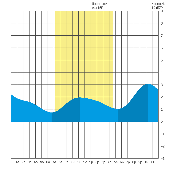 Vancouver tide chart for Sunday, November 19, 2023
