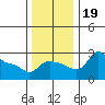 Vancouver tide chart for Sunday, November 19, 2023