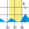 Vancouver tide chart for Wednesday, November 1, 2023