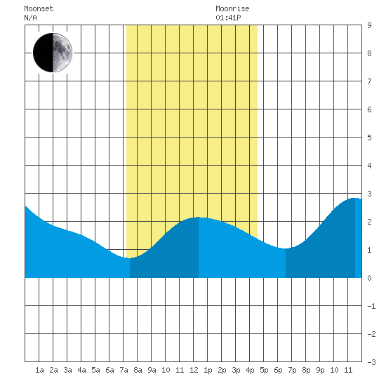 Vancouver tide chart for Monday, November 20, 2023