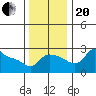 Vancouver tide chart for Monday, November 20, 2023