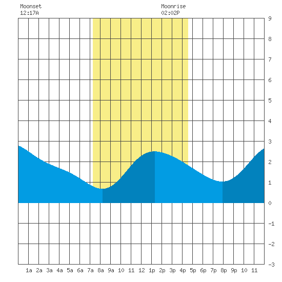 Vancouver tide chart for Tuesday, November 21, 2023