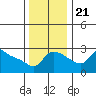 Vancouver tide chart for Tuesday, November 21, 2023