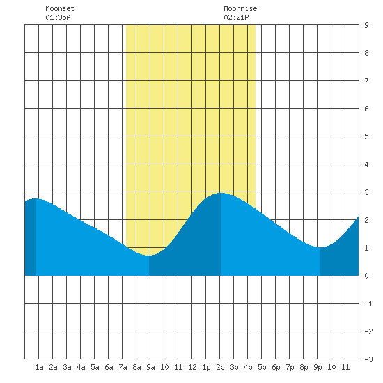 Vancouver tide chart for Wednesday, November 22, 2023