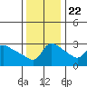 Vancouver tide chart for Wednesday, November 22, 2023