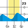 Vancouver tide chart for Thursday, November 23, 2023
