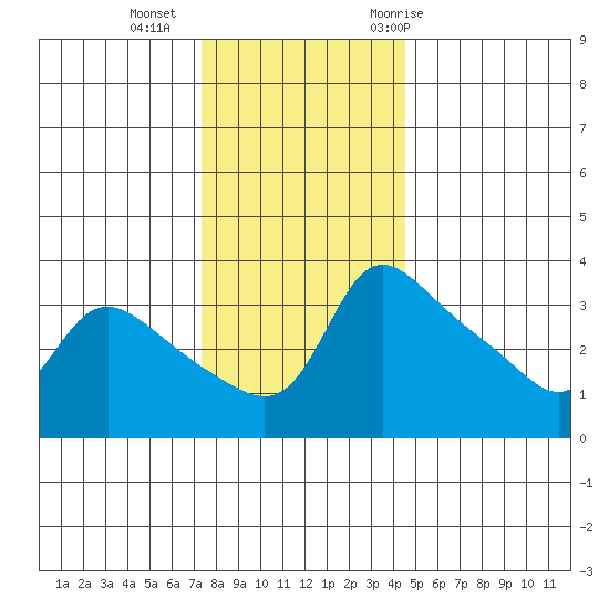 Vancouver tide chart for Friday, November 24, 2023