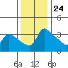 Vancouver tide chart for Friday, November 24, 2023