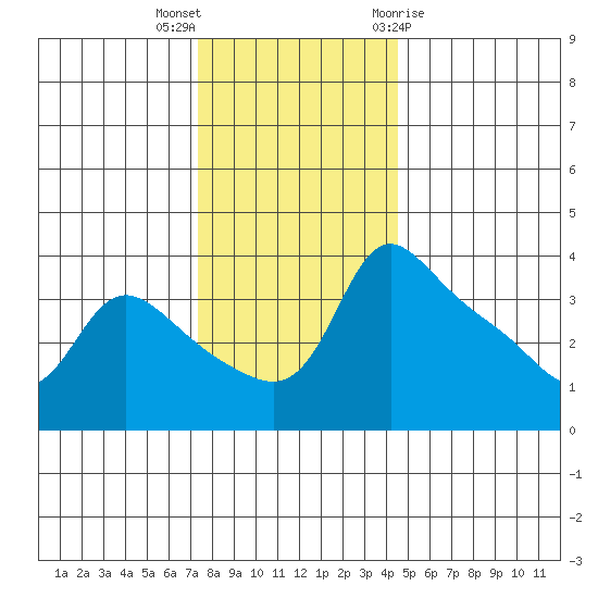 Vancouver tide chart for Saturday, November 25, 2023