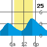 Vancouver tide chart for Saturday, November 25, 2023
