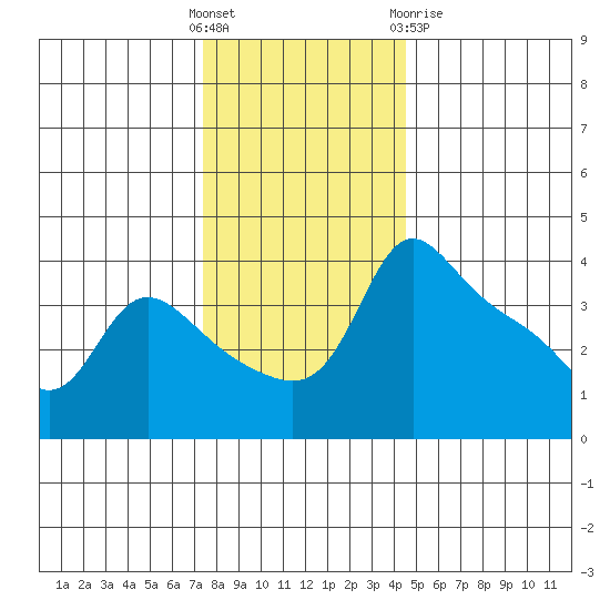 Vancouver tide chart for Sunday, November 26, 2023