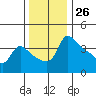 Vancouver tide chart for Sunday, November 26, 2023