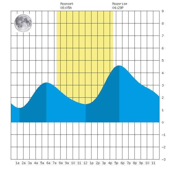 Vancouver tide chart for Monday, November 27, 2023