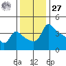 Vancouver tide chart for Monday, November 27, 2023