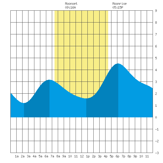 Vancouver tide chart for Tuesday, November 28, 2023