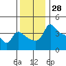 Vancouver tide chart for Tuesday, November 28, 2023