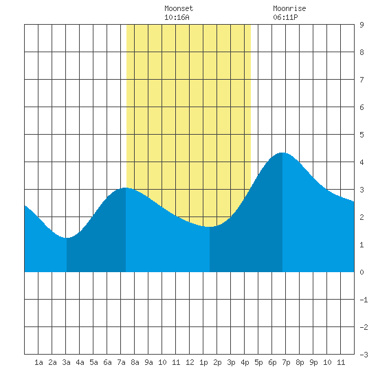 Vancouver tide chart for Wednesday, November 29, 2023