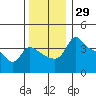 Vancouver tide chart for Wednesday, November 29, 2023