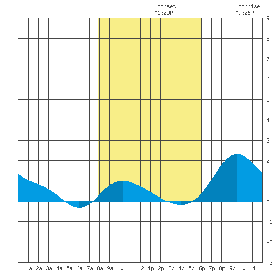 Vancouver tide chart for Thursday, November 2, 2023