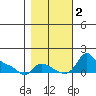 Vancouver tide chart for Thursday, November 2, 2023