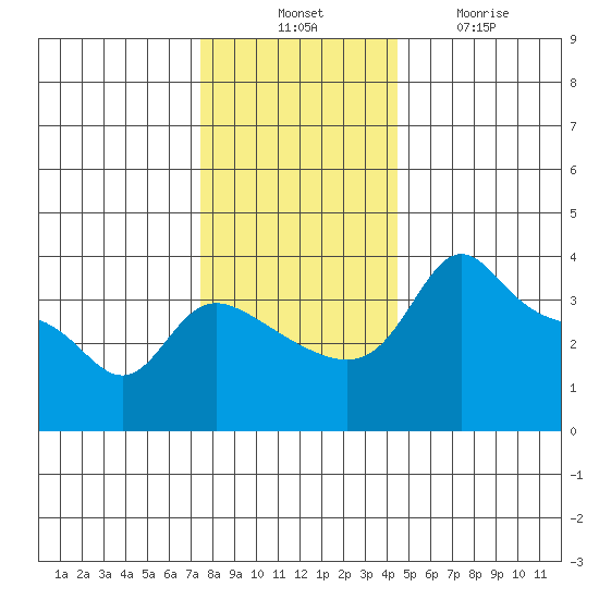 Vancouver tide chart for Thursday, November 30, 2023