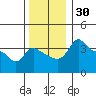 Vancouver tide chart for Thursday, November 30, 2023