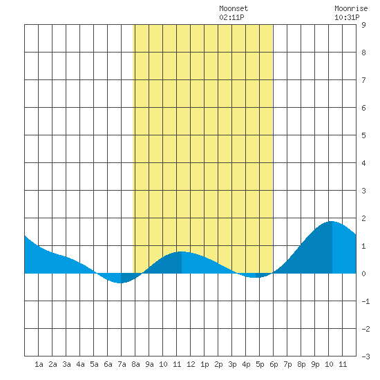 Vancouver tide chart for Friday, November 3, 2023