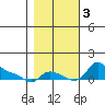 Vancouver tide chart for Friday, November 3, 2023