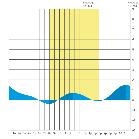 Vancouver tide chart for Saturday, November 4, 2023