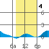 Vancouver tide chart for Saturday, November 4, 2023