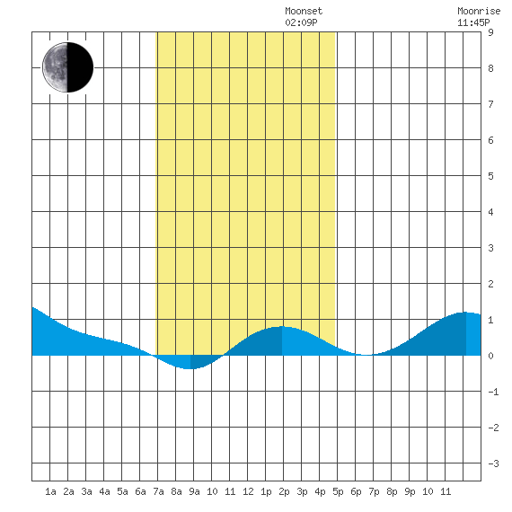 Vancouver tide chart for Sunday, November 5, 2023