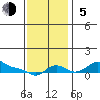 Vancouver tide chart for Sunday, November 5, 2023