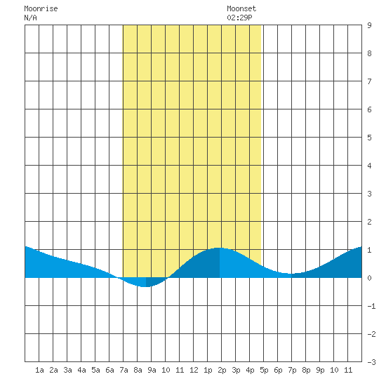 Vancouver tide chart for Monday, November 6, 2023