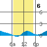 Vancouver tide chart for Monday, November 6, 2023