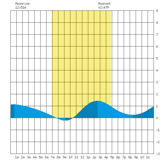Vancouver tide chart for Tuesday, November 7, 2023