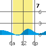 Vancouver tide chart for Tuesday, November 7, 2023