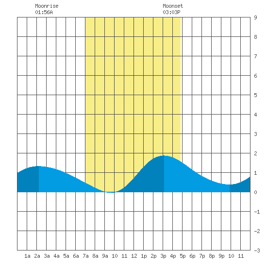 Vancouver tide chart for Wednesday, November 8, 2023
