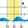 Vancouver tide chart for Wednesday, November 8, 2023