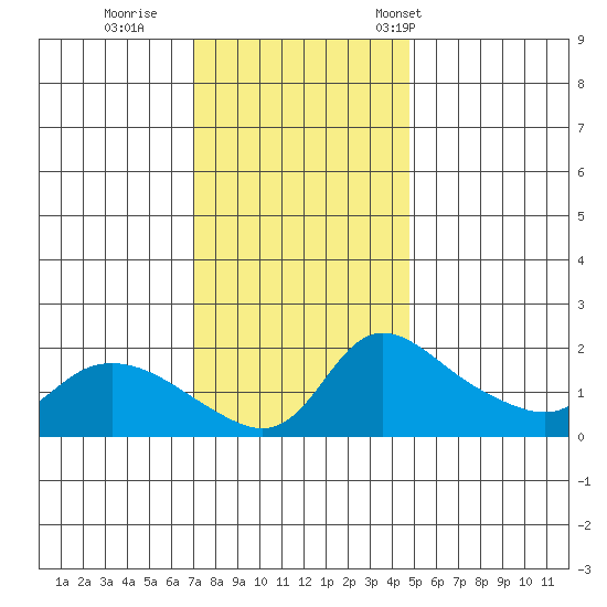 Vancouver tide chart for Thursday, November 9, 2023