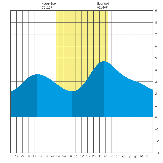 Vancouver tide chart for Sunday, December 10, 2023
